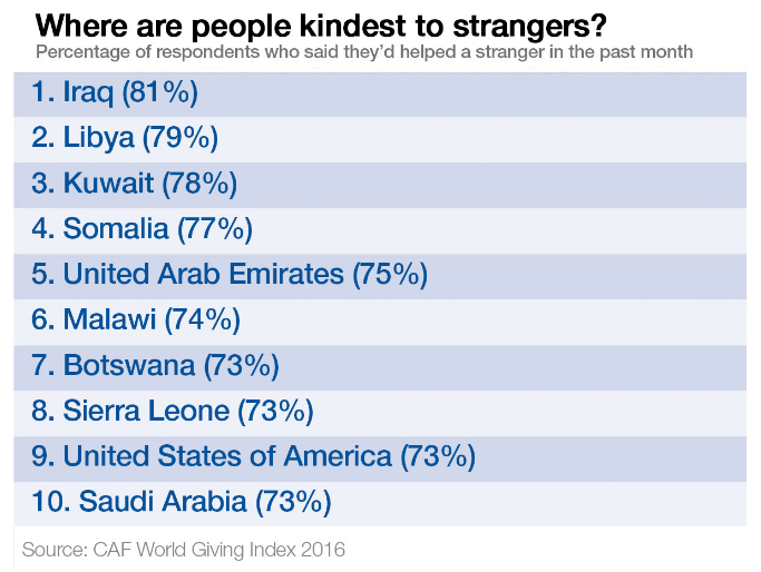 kindest-countries